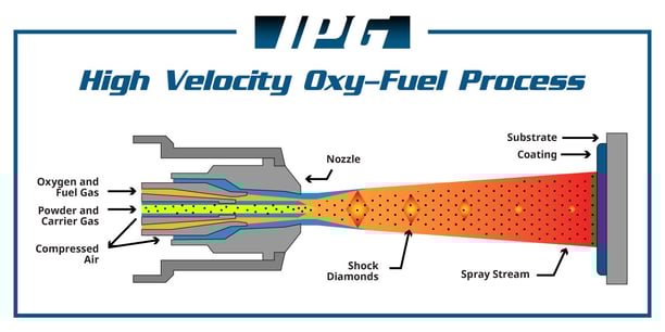HVOF Process Diagram